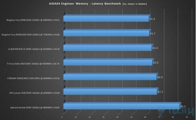 AIDA64 Memory Benchmark Latency Of Best RAM For Gaming