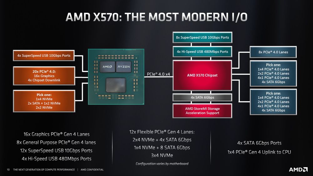 X570 Motherboard Technology Chart.