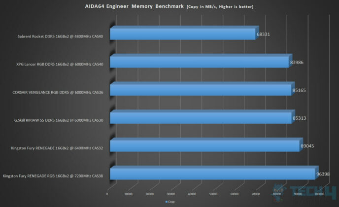 Best RAM - AIDA64 Memory Copy Benchmarks (Image By Tech4Gamers)