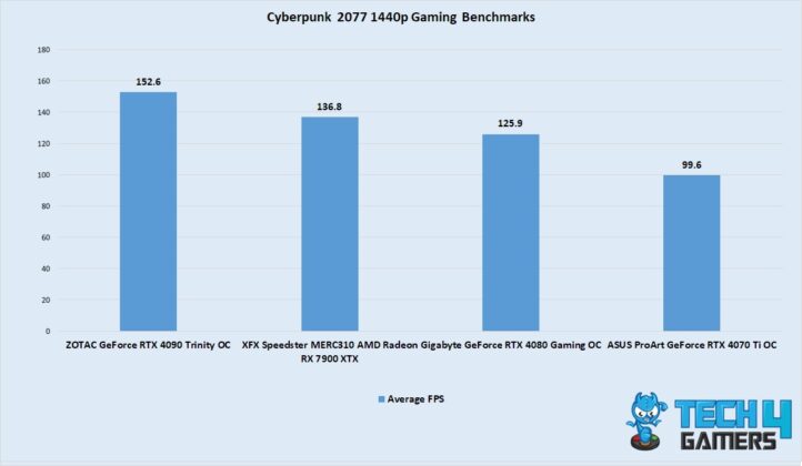 Cyberpunk 2077 1440p Gaming Benchmarks (Image By Tech4Gamers)