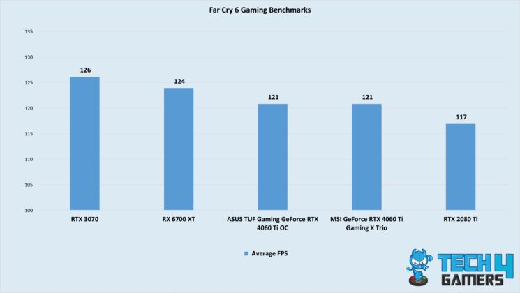 Far Cry 6 Gaming Benchmarks Of The Best RTX 4060 Ti Graphics Cards