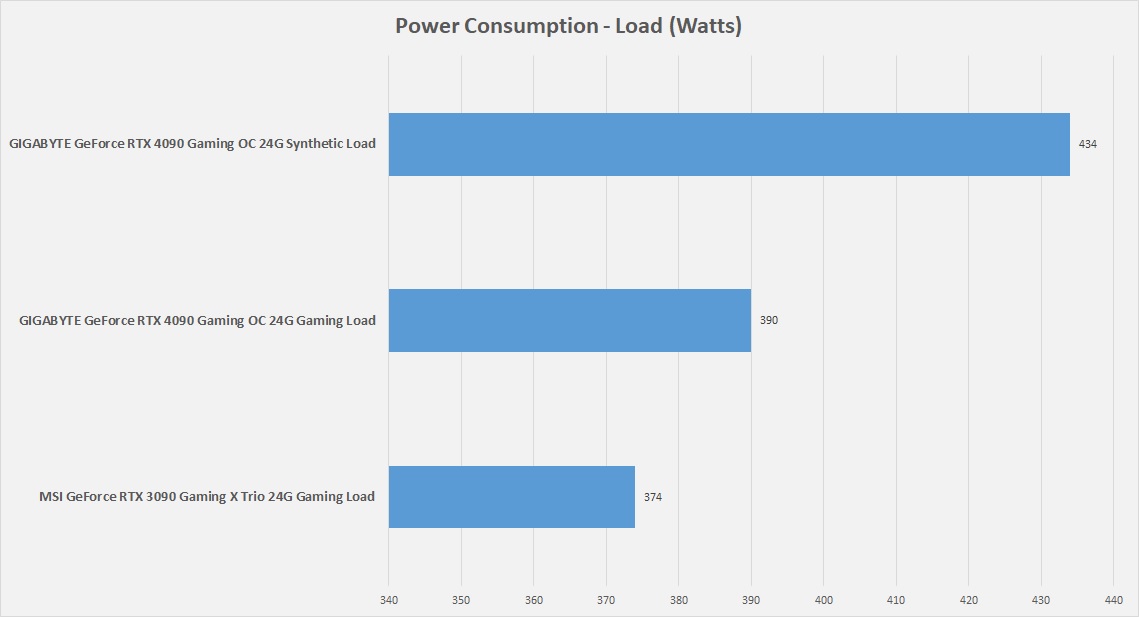 General Power Consumption (Image By Tech4Gamers)