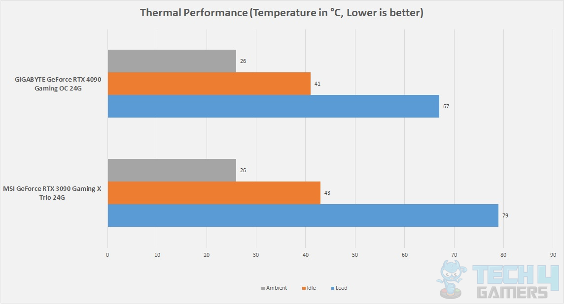 Thermal Performance of RTX 4090 Vs. RTX 4090 (Image By Tech4Gamers)