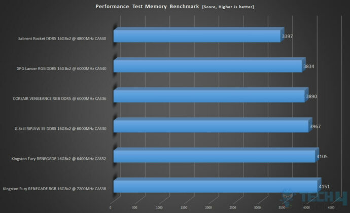 Performance Test (Image By Tech4Gamers)