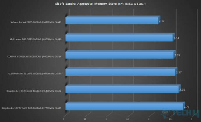 SiSoft Sandra Aggregate Memory Score (Image By Tech4Gamers)